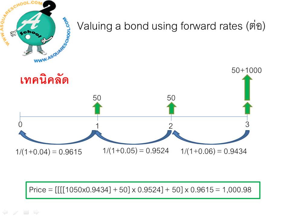 คำนวณราคา Bond ด้วย forward rate