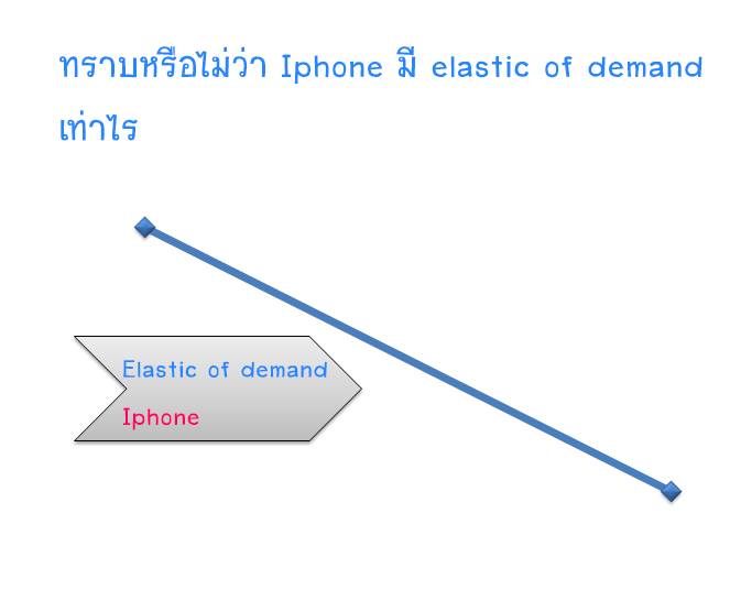 Elastic of demand ของ IPhone